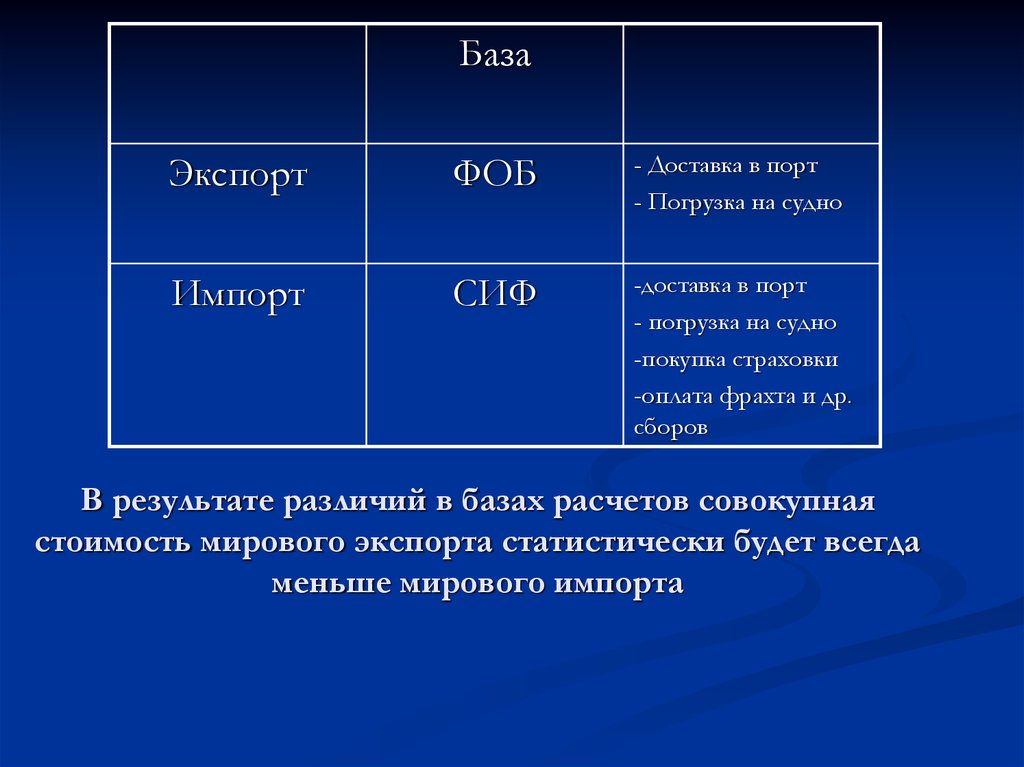 В результате различий в базах расчетов совокупная стоимость мирового экспорта статистически будет всегда меньше мирового