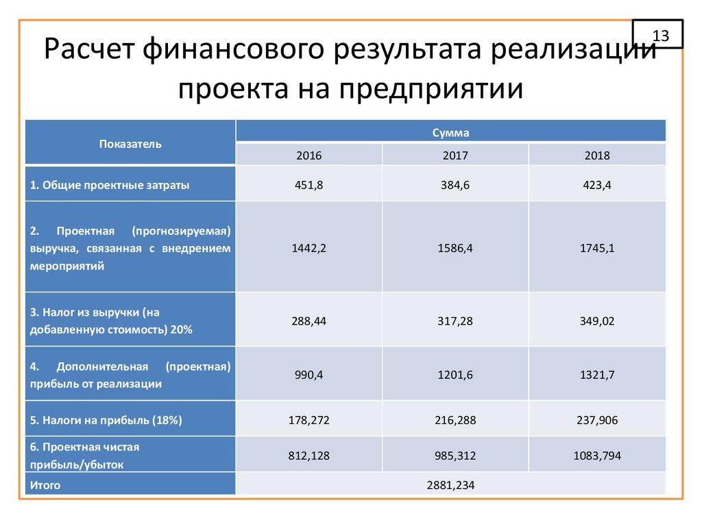 Калькулятор финансов. Финансовый результат формула расчета. Как посчитать финансовый результат деятельности предприятия. Финансовые Результаты деятельности предприятия расчет показателей. Как посчитать финансовый результат.