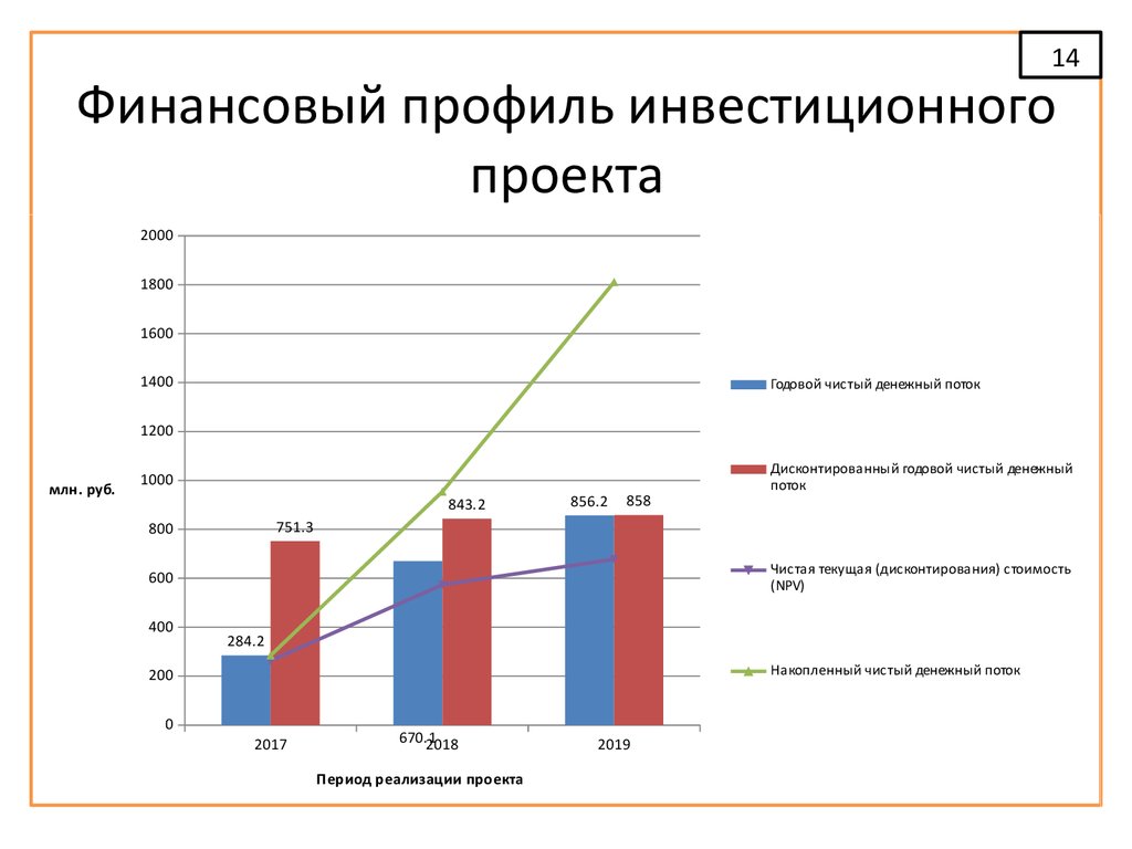 Для чего нужен финансовый профиль проекта