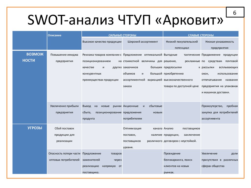 Анализ конкуренции проект