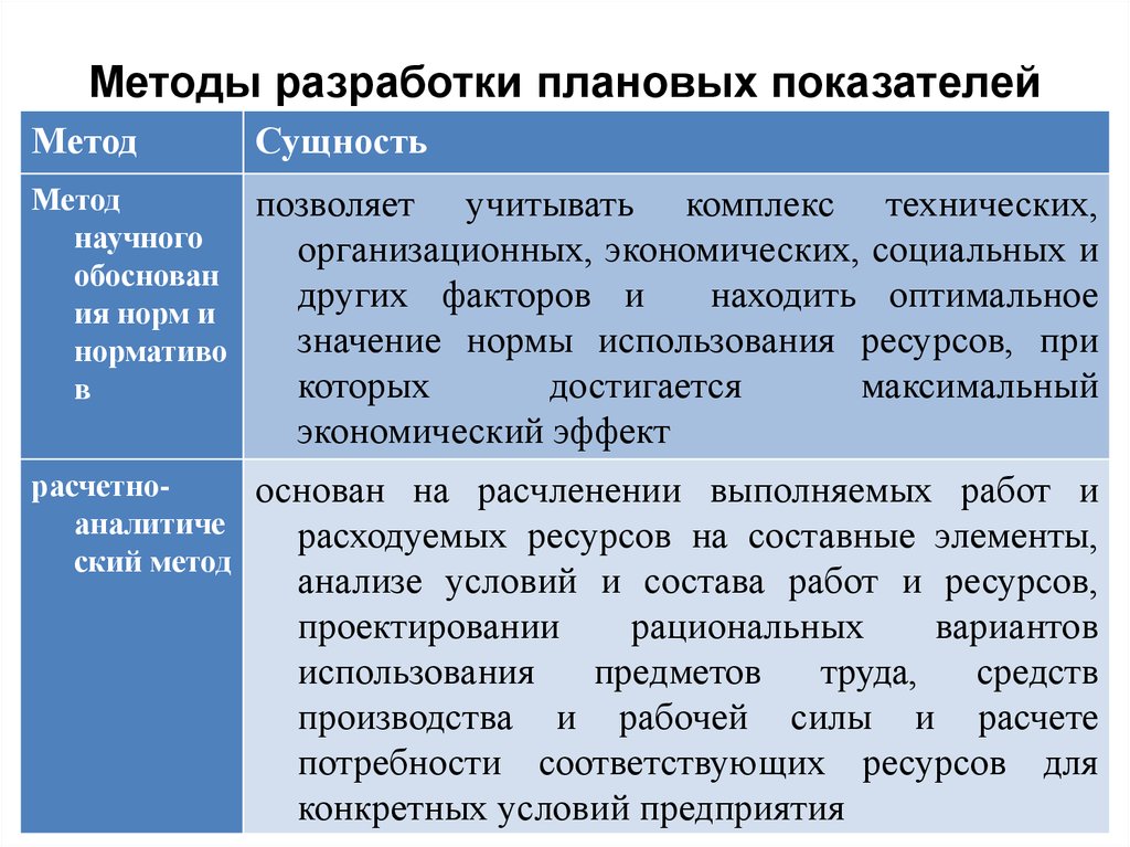 Показатели методики. Методы разработки плановых нормативов и норм. Алгоритм разработки планового показателя. Методы разработки. Процедура составления плановых.