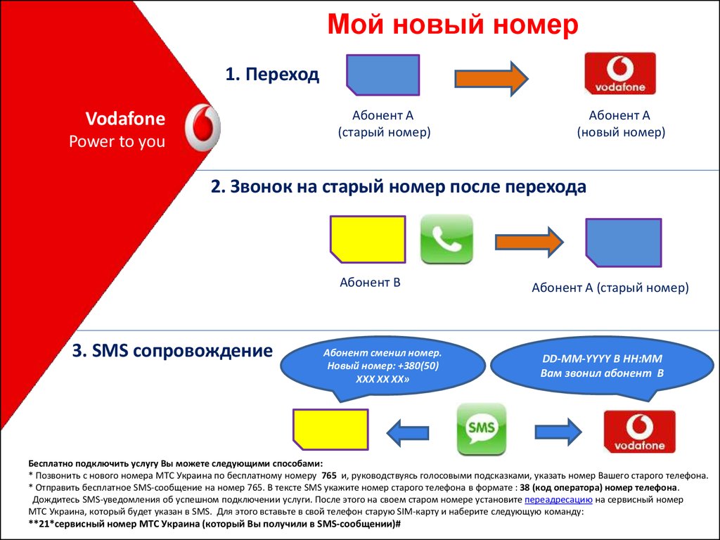 Мой новый номер Vodafone - презентация онлайн