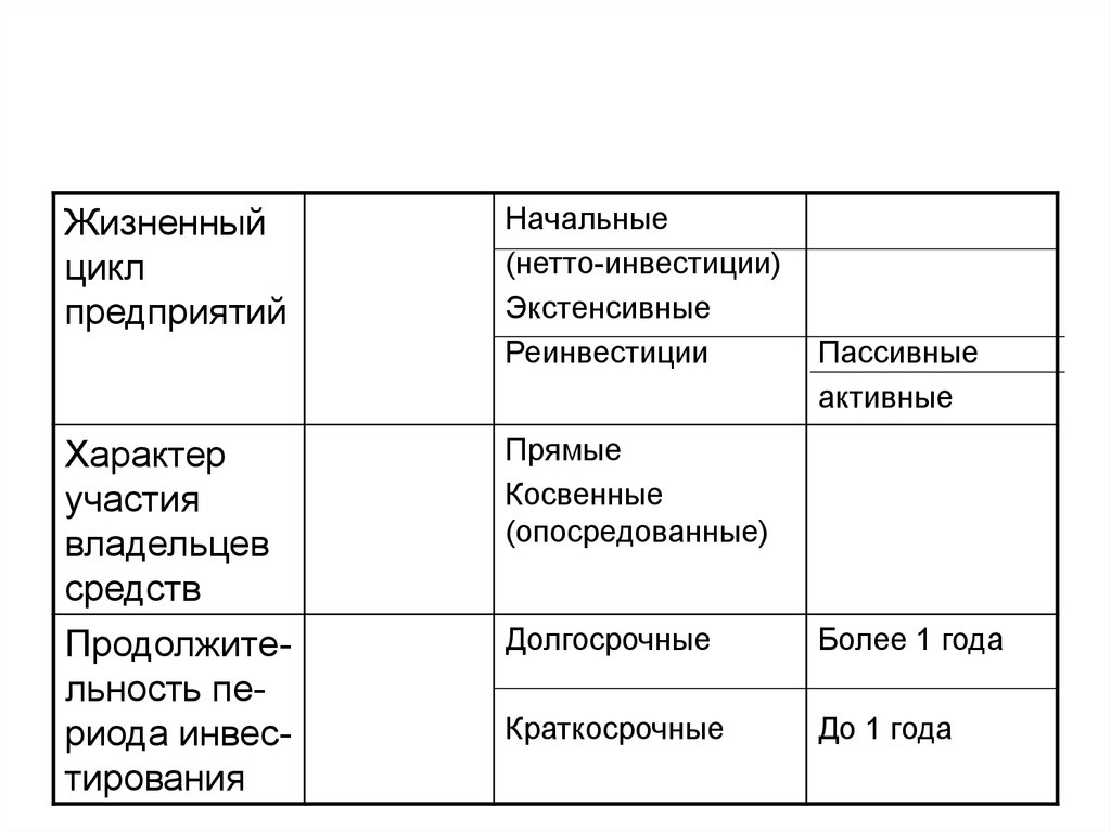 Косвенные участники. Нетто инвестиции это. Нетто инвестиции и брутто инвестиции. Косвенные краткосрочные инвестиции. Начальные инвестиции или нетто-инвестиции это.