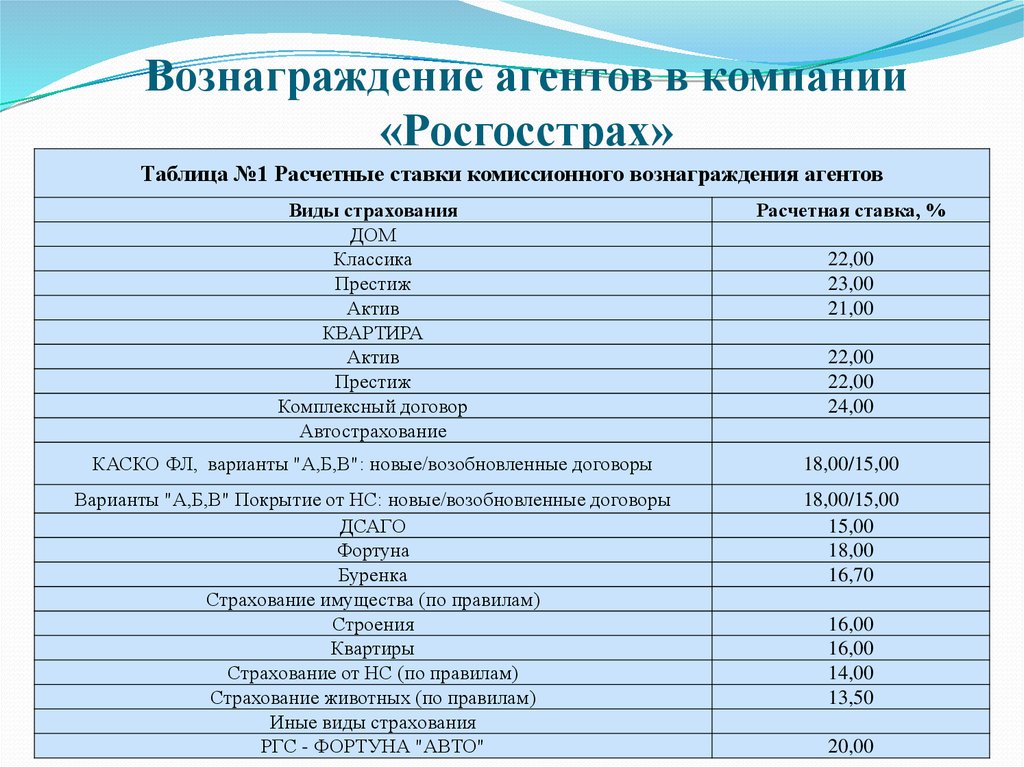 Размер комиссионных. Как рассчитать комиссионное вознаграждение страхового агента. Порядок расчета комиссионного вознаграждения страхового агента. Выплата агентского вознаграждения. Размер комиссионного вознаграждения.