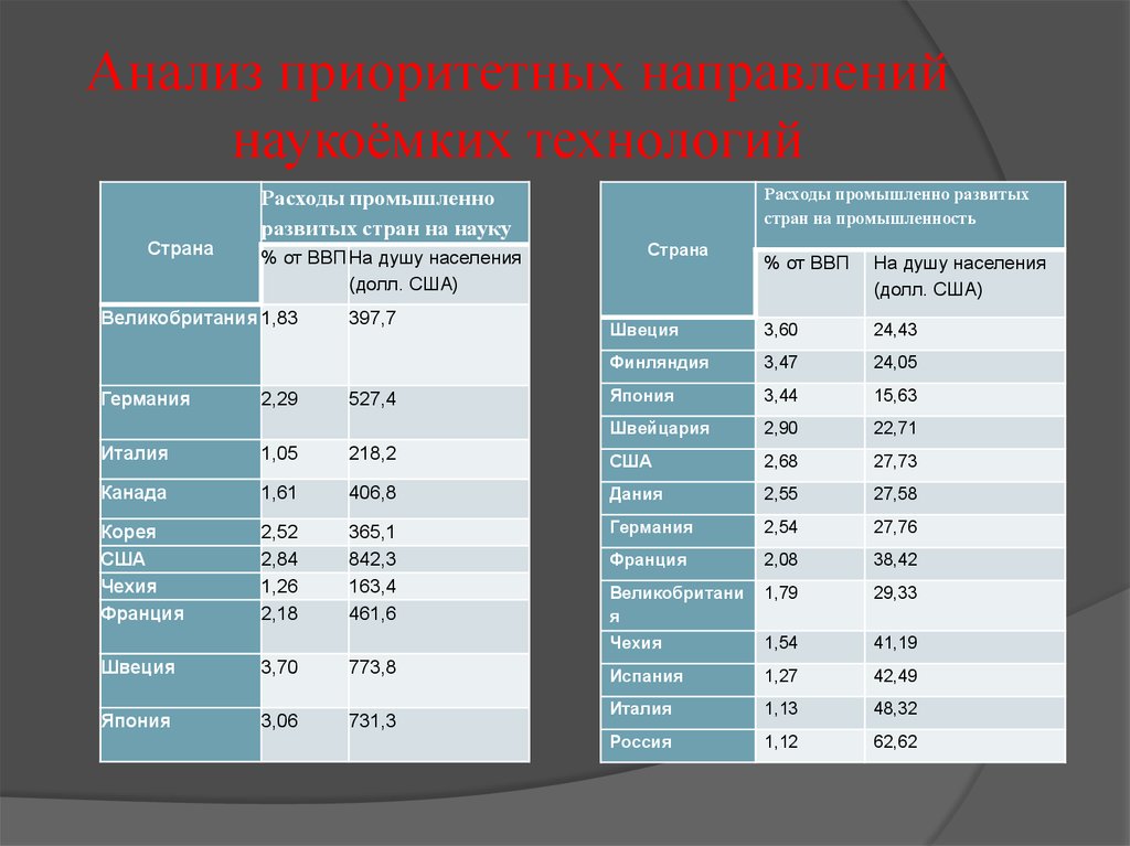 Страна технология. Экономический анализ в наукоемком производстве. Наукоёмкие технологии для химического анализа материалов. Наукоемкие страны. Страны с развитой наукоёмкой промышленностью.