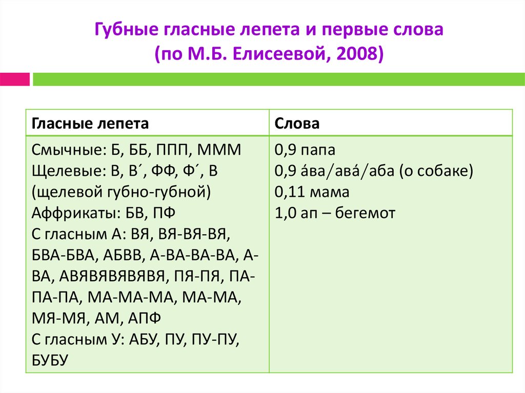 Скажи я первый текст. Гласные и согласные периода лепета.. Губные слова. Губные гласные примеры. Передне губные гласные.