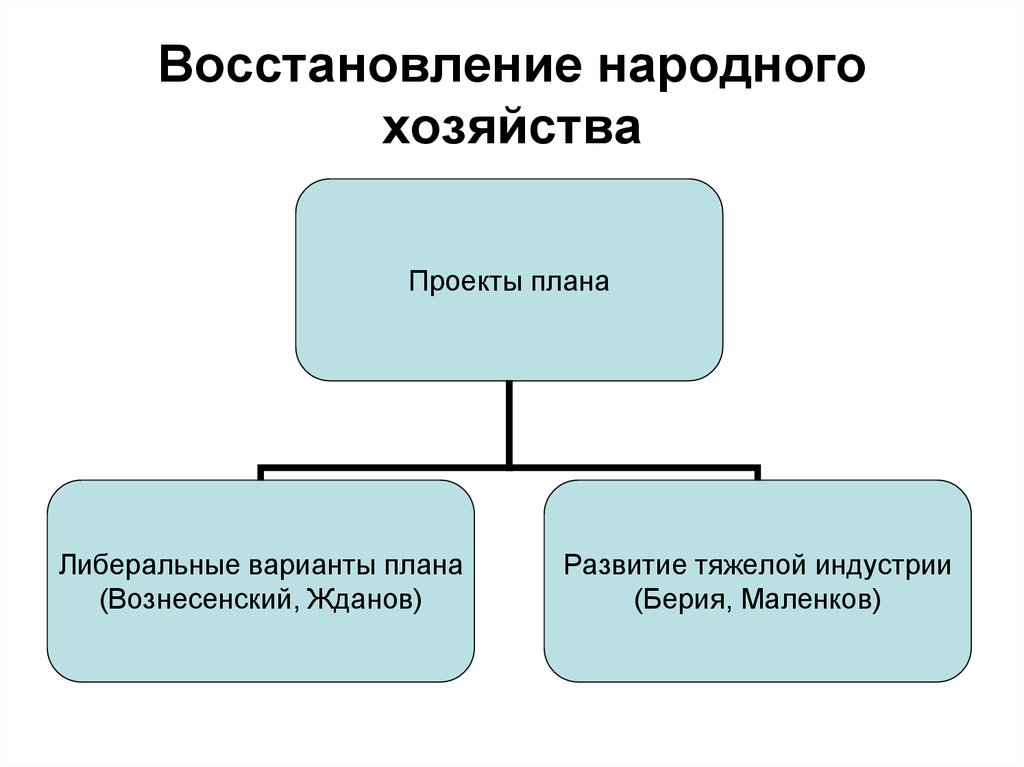 Планы народного хозяйства. Варианты восстановления народного хозяйства.