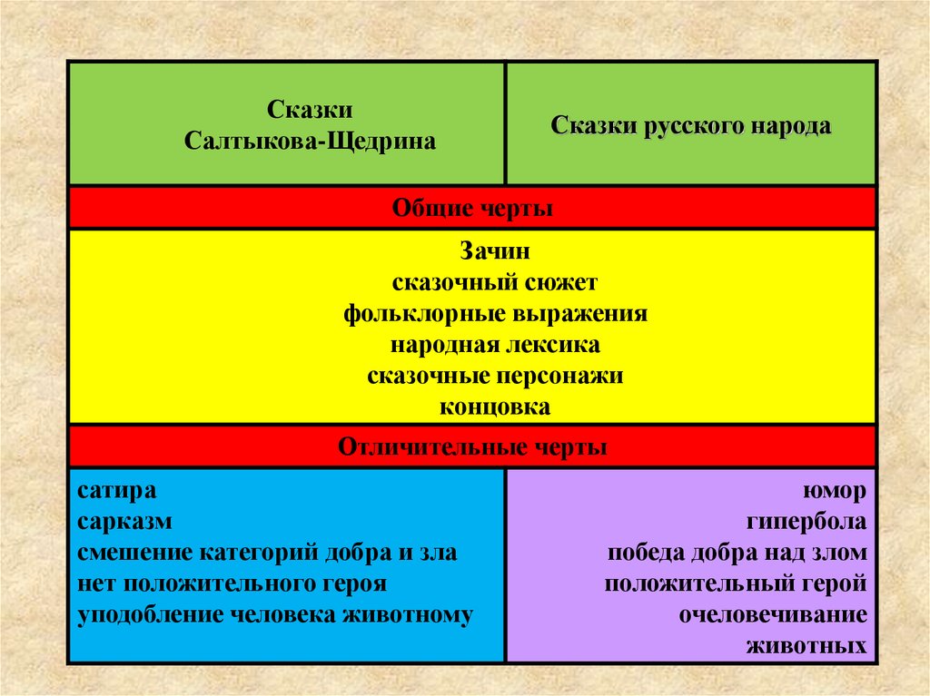 Анализ сказок салтыкова щедрина 10 класс презентация