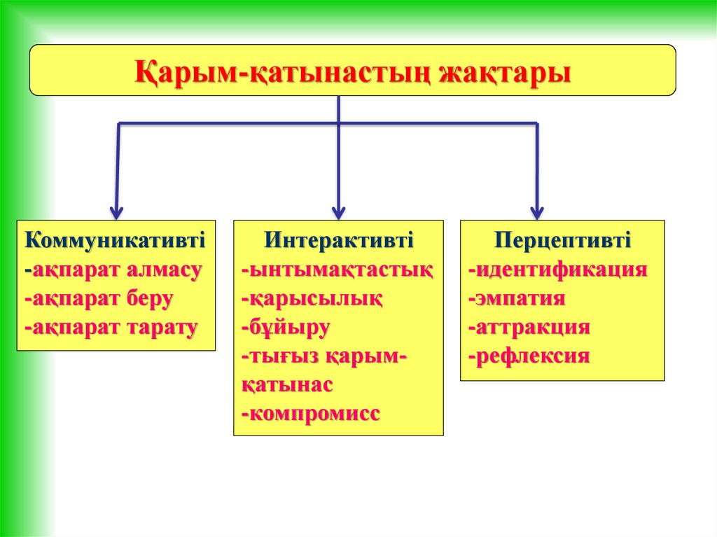 Қарым қатынас психологиясы презентация