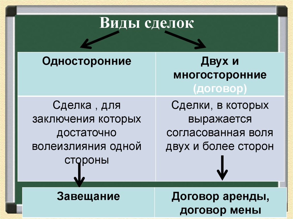 Нескольким договорам. Односторонние сделки примеры. Примеродносторенней сделки. Виды односторонних сделок. Примеры односторонних стрелок.