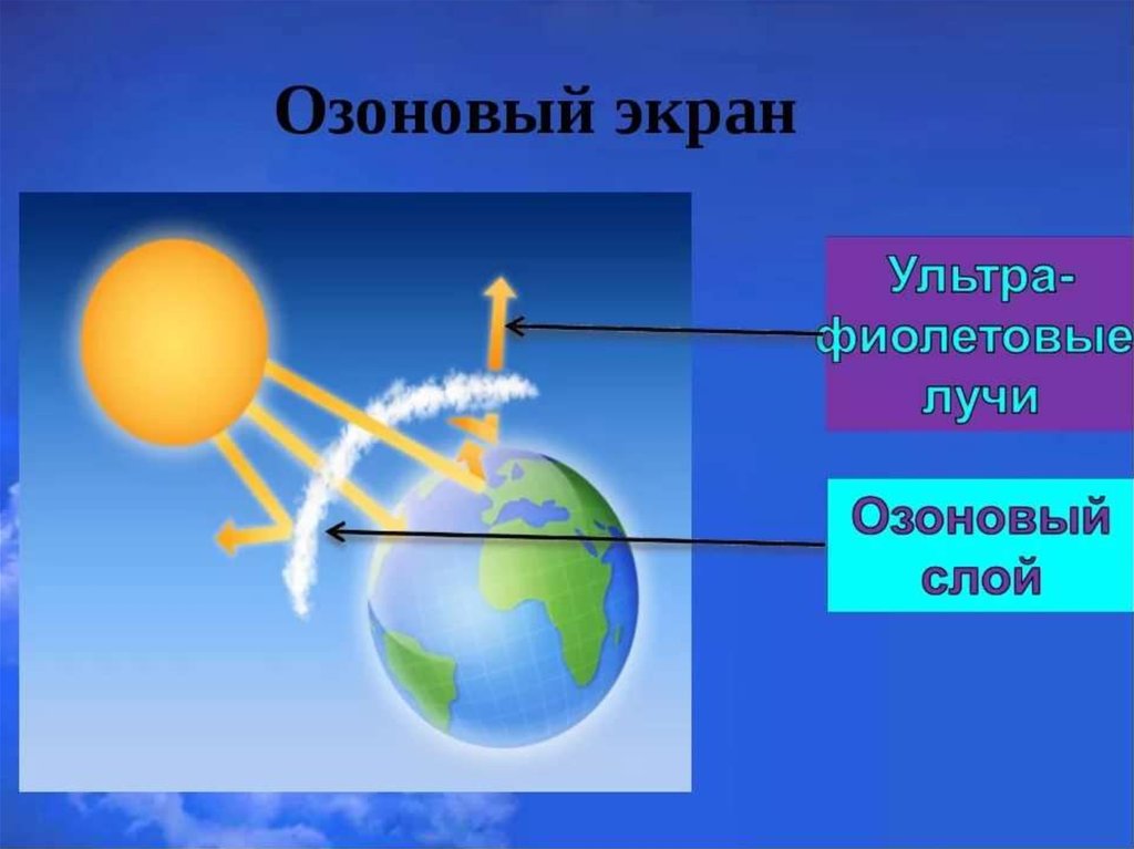 Озоновый слой атмосферы предохраняет все. Озоновый экран. Озоновый экран земли. Озоновый экран слой это. Защита озонового слоя.
