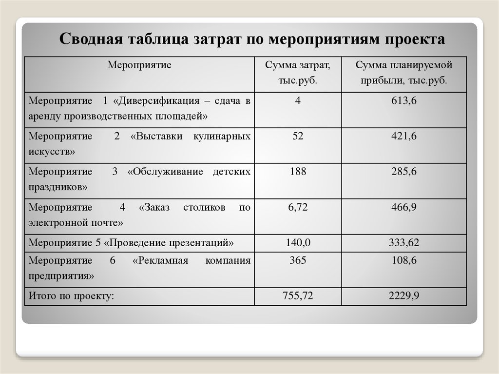 Расходы мероприятия. Таблица себестоимости проекта. Сводная таблица расходов. Таблица по затратам. Затраты по проекту таблица.