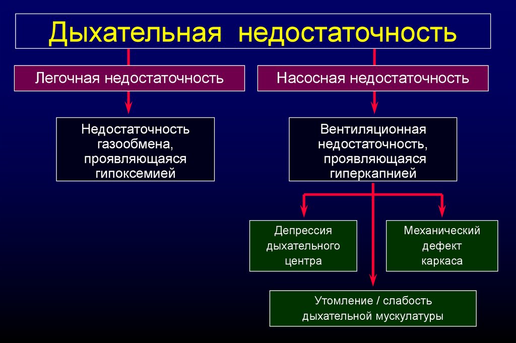 Хроническая дыхательная недостаточность презентация