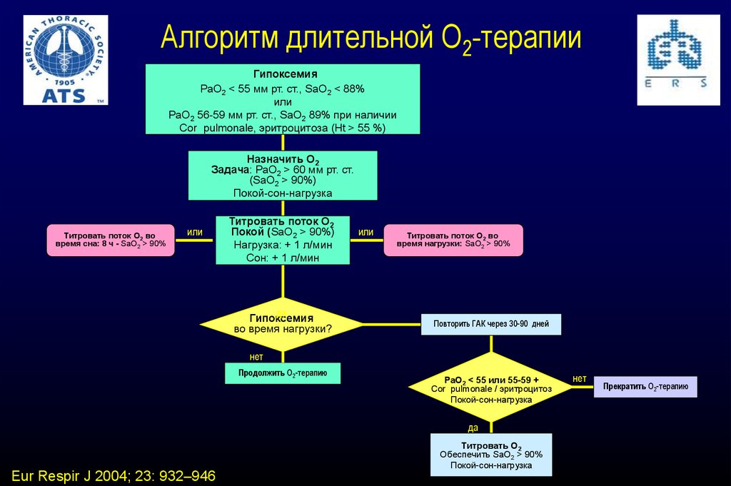 Дыхательная недостаточность алгоритм. Инвазивная и неинвазивная вентиляция легких. Эритроцитоз при дыхательной недостаточности. Неинвазивная вентиляция легких презентация. Эритроцитоз алгоритмы.