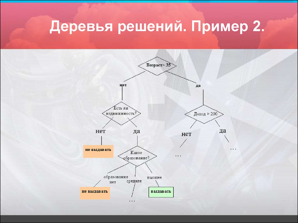 Решающие деревья. Дерево решений. Data Mining дерево решений. Корень дерева решений. Пример решающее дерево.