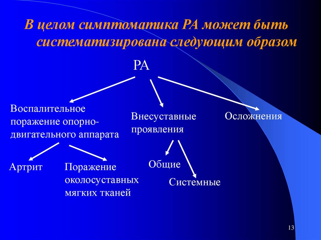 Как проявляется ревматоидный артрит. Внесуставные поражения ревматоидного артрита. Осложнения ревматоидного артрита внесуставные. Воспалительное поражение околосуставных тканей. Системные проявления ревматоидного артрита.