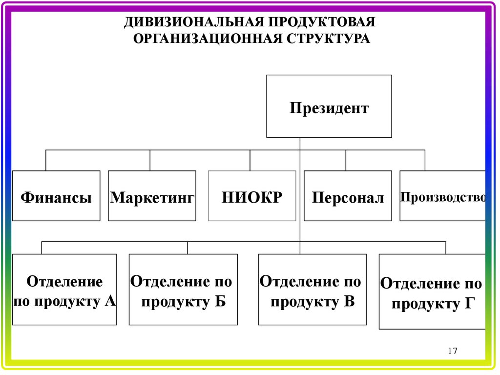 Маркетинг производства. Дивизиональная продуктовая организационная структура. Дивизиональная структура маркетинга. Маркетинг производство финансы персонал. Организационная структура с президентом.