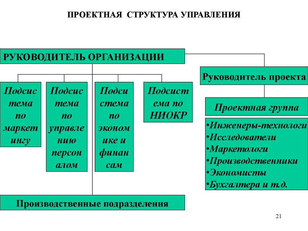 Проектная структура управления схема