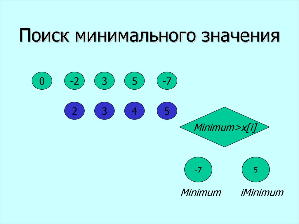 Поиск минимального