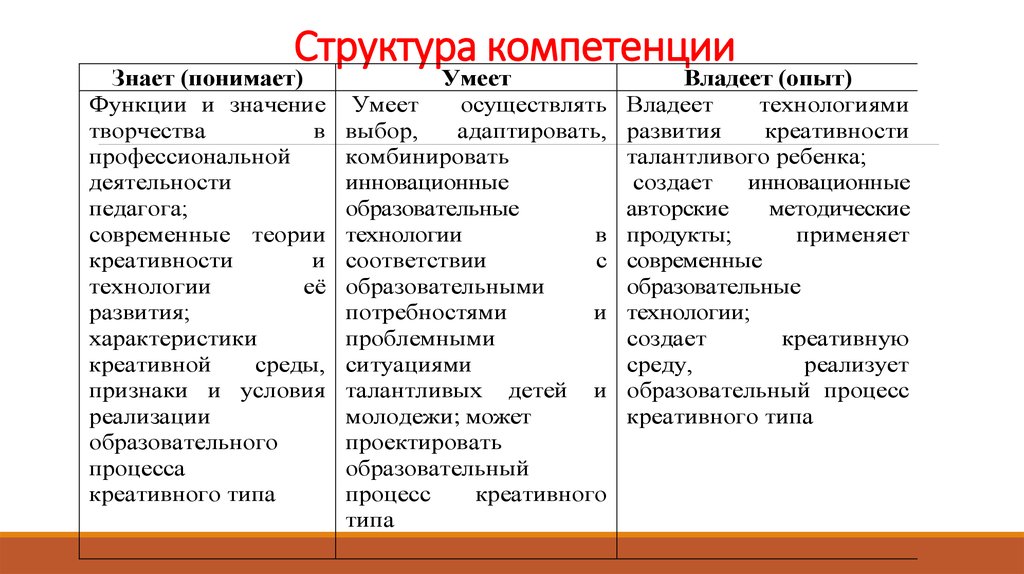 Структура компетенции. Компетенция креативность. Компетенции преподавателя креативная. Признаки креативности педагога.