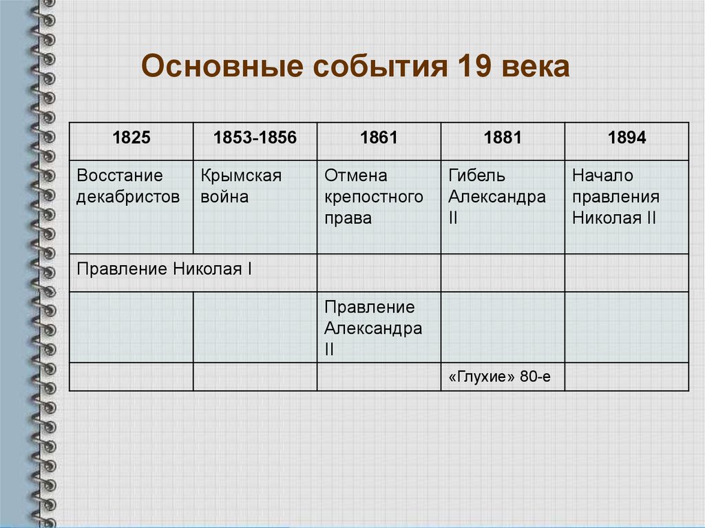 Xix век событие. Ключевые события 19 века. Важнейшие события 19 века. Основные события 19 века литература. События 19 века в истории.