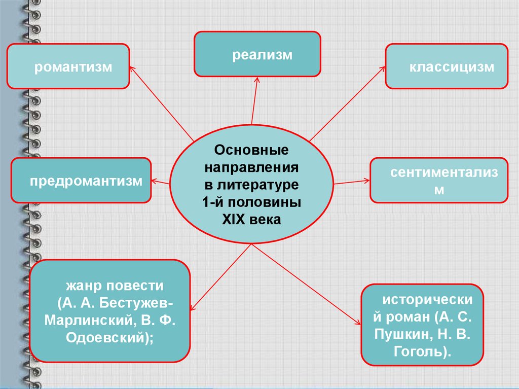 Многообразие русской литературы