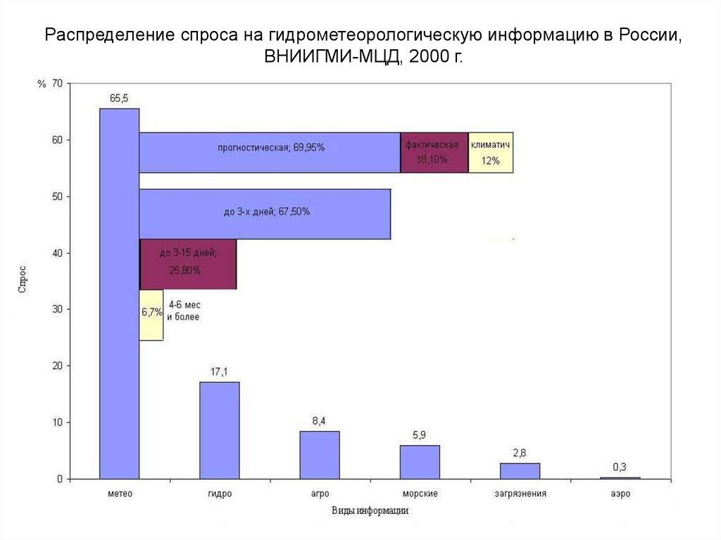 Распределение спроса. Климат России справочник ГУ ВНИИГМИ-МЦД.