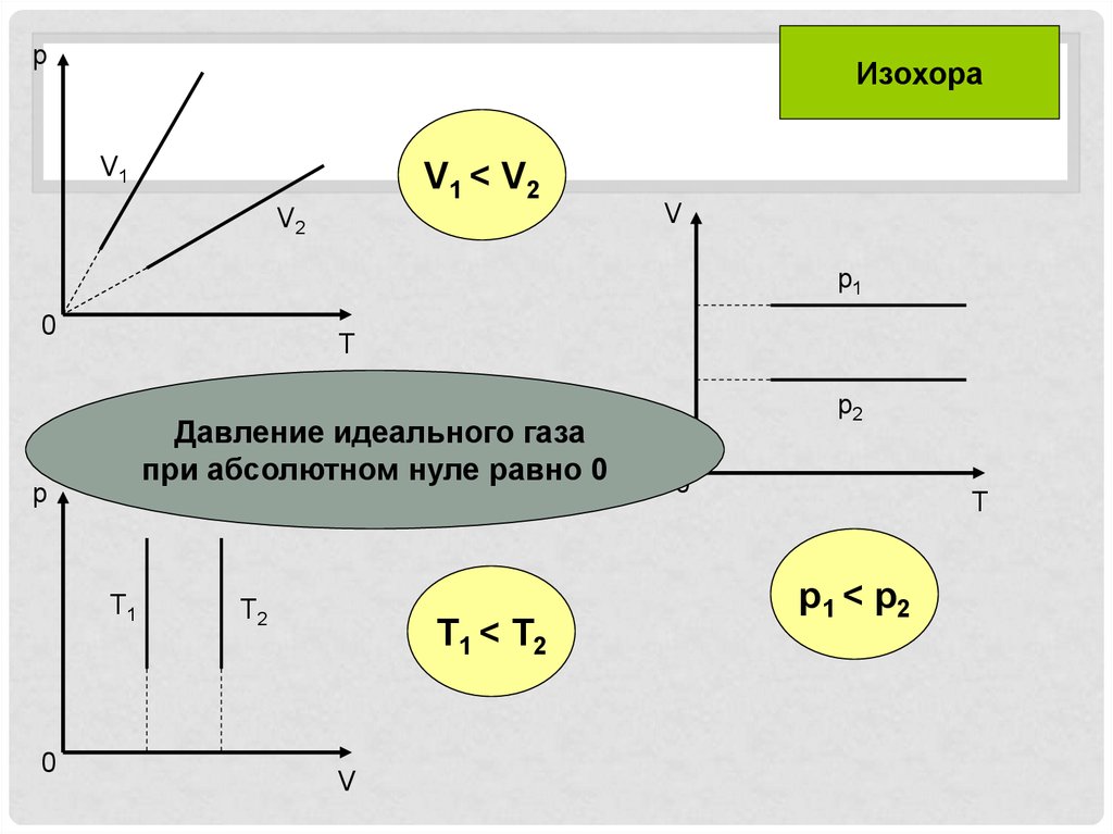 Изохора. Изобара. Изобара изохора. Изобары идеального газа. Изохора идеального газа.