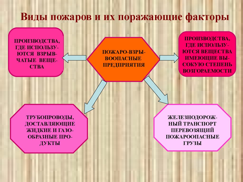 Виды пожаров и их поражающие факторы - презентация онлайн