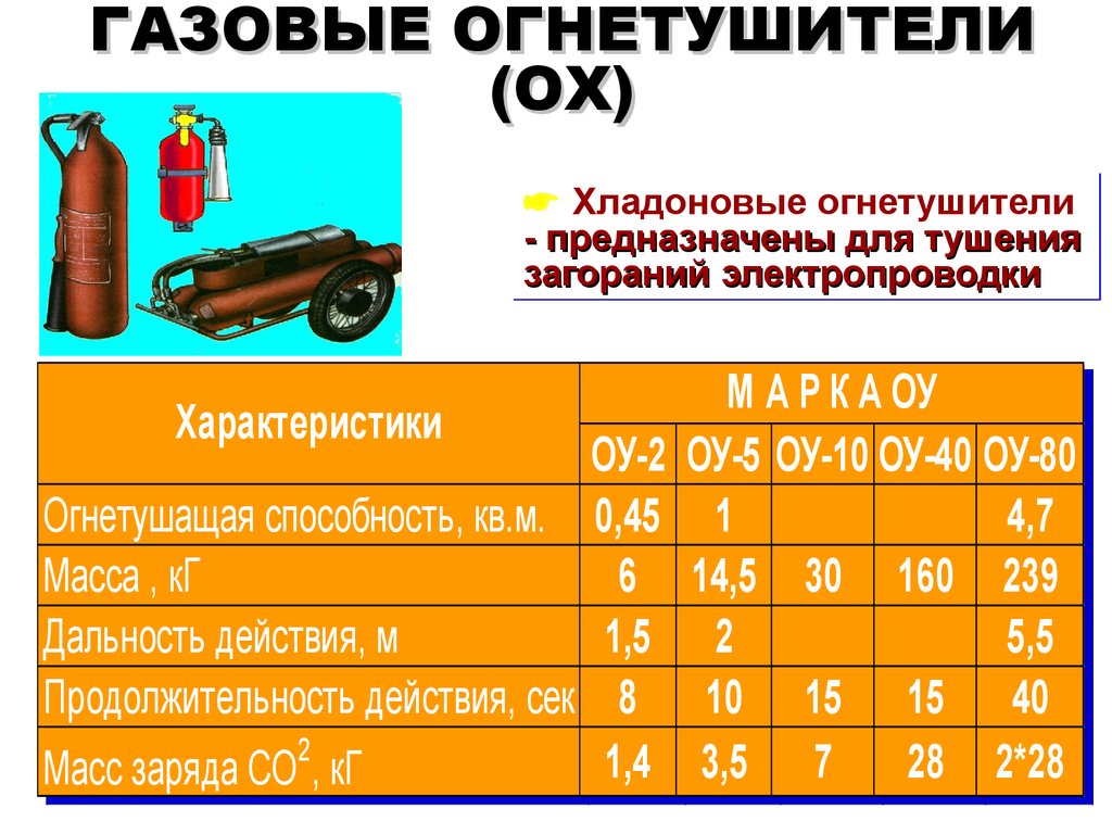 Огнетушитель габаритные размеры. Таблица 2 ручные огнетушители. Характеристики огнетушителей таблица. ТТХ огнетушителей порошковых и углекислотных. Характеристики и типа огнетушителей..