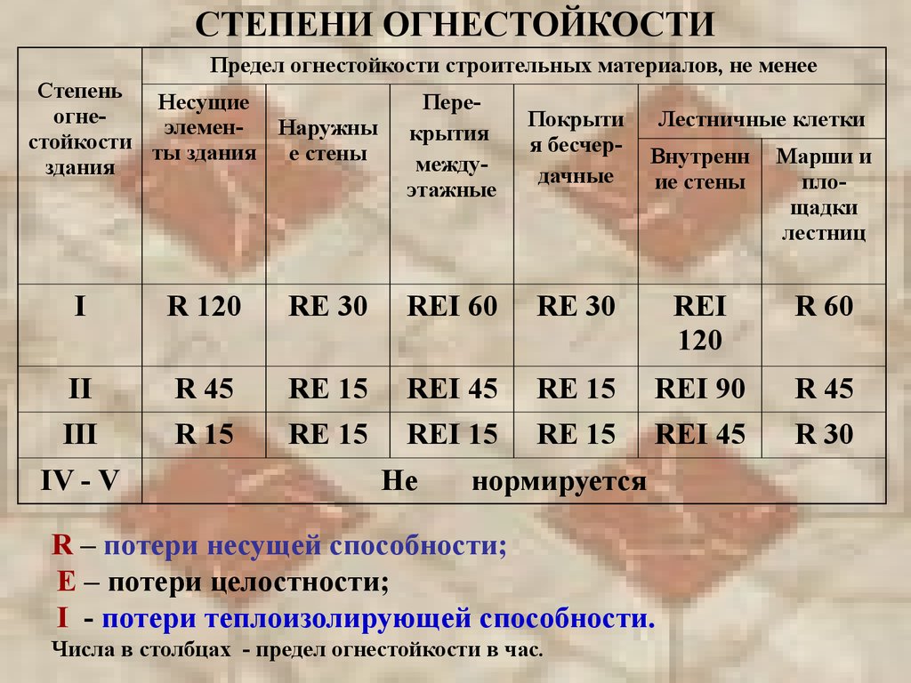 Огнестойкость зданий. Предел огнестойкости материалов. Предел огнестойкости 2 степени. Степень огнестойкости материалов. Степень огнестойкости стен.