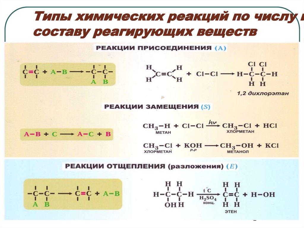 Тип реакции по числу и составу