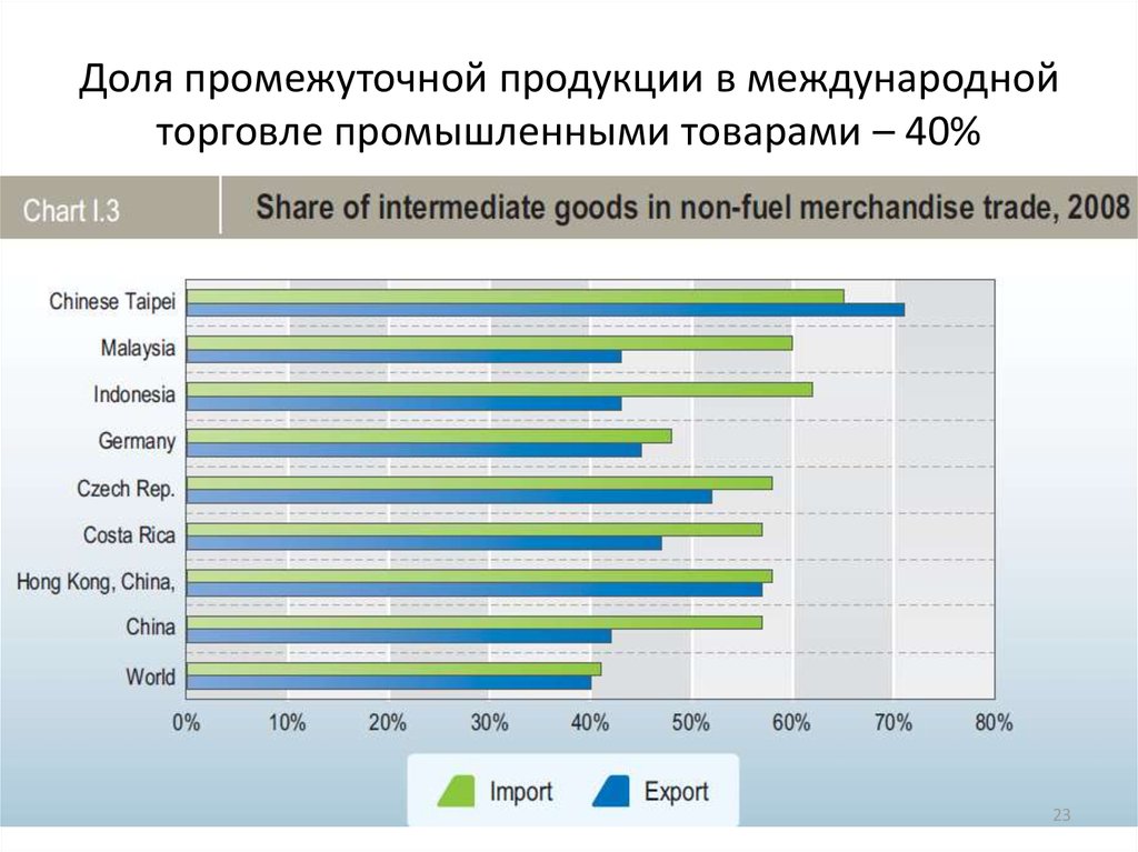 Международная торговля страны