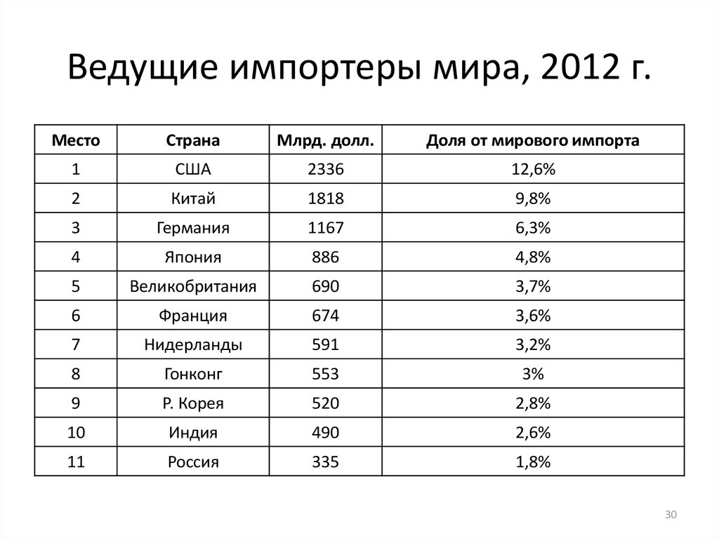 Организации импортеров. Страна импортер это. Импортеры торговли. Импортер картинка.