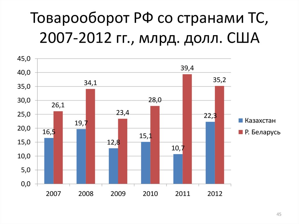 Товарооборот РФ со странами ТС, 2007-2012 гг., млрд. долл. США