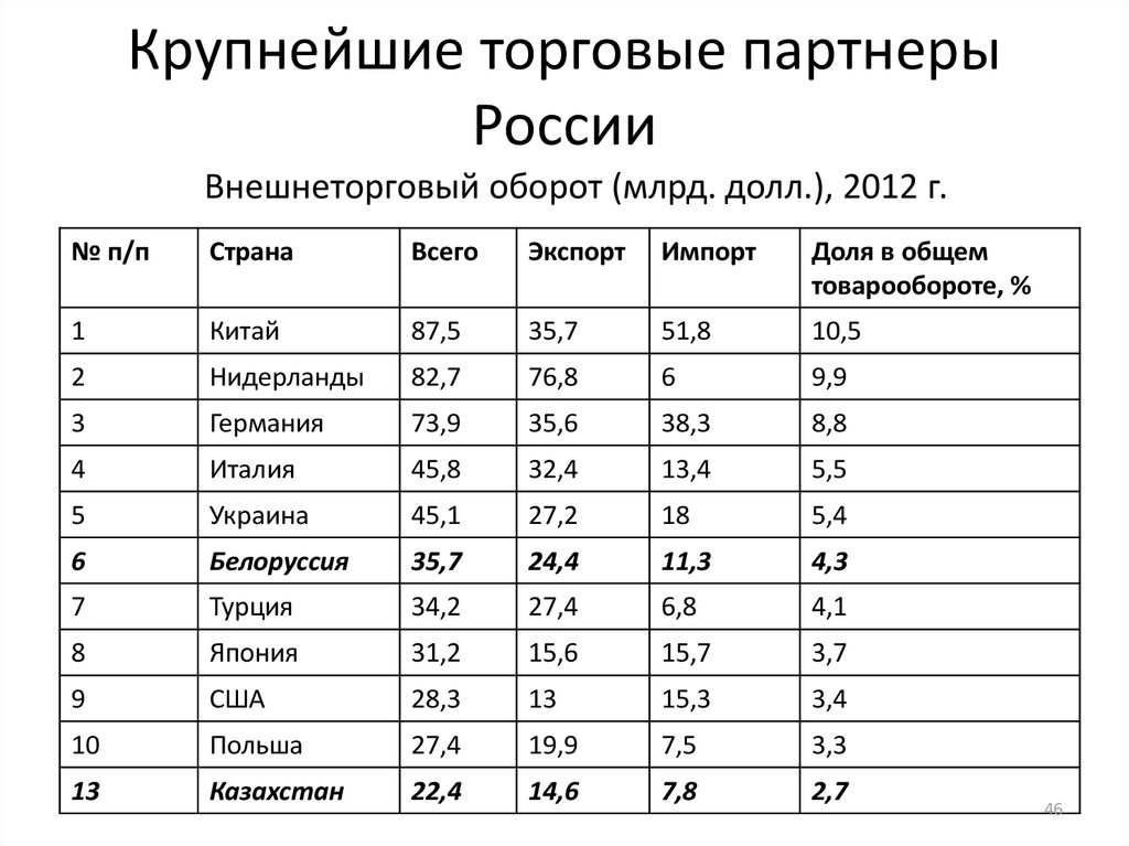 Какие страны представлены. Основные торгово-экономические партнеры России. Крупнейшие торговые партнеры России. Крупнейший торговый партнер России. Внешнеторговые партнеры России.