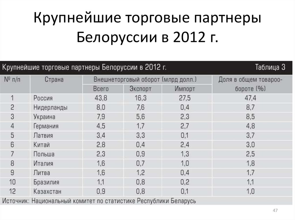 Крупнейшие торговые партнеры Белоруссии в 2012 г.