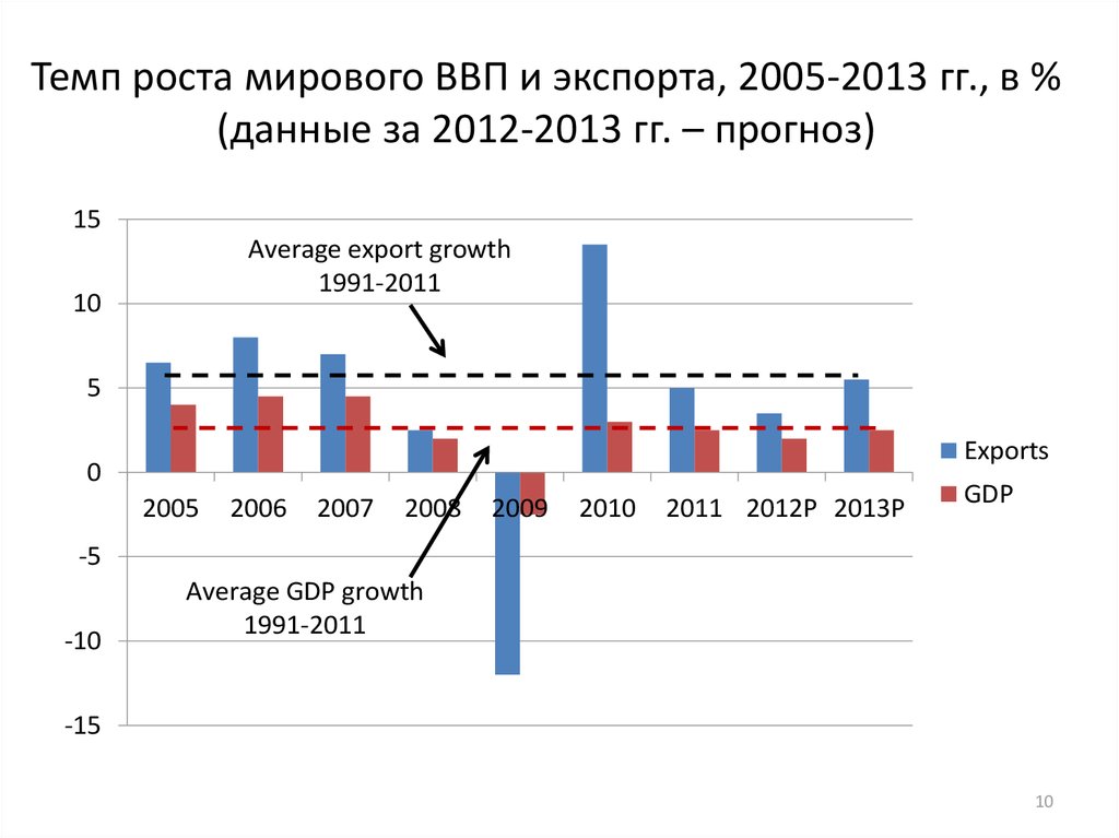 Мировой рост. Динамика роста мирового ВВП. Темпы роста мирового валового продукта. Рост мирового ВВП. Темпы роста глобального ВВП.