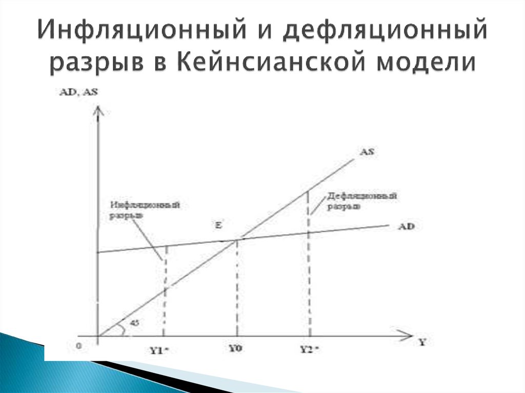 В соответствии с кейнсианской концепцией инвестиции будут ограничены тем проектом который