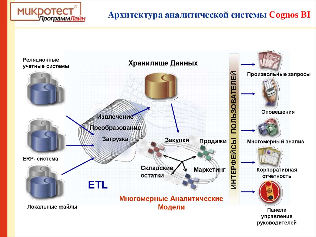 Многомерные схемы данных в информационно аналитической системе бывают следующих видов