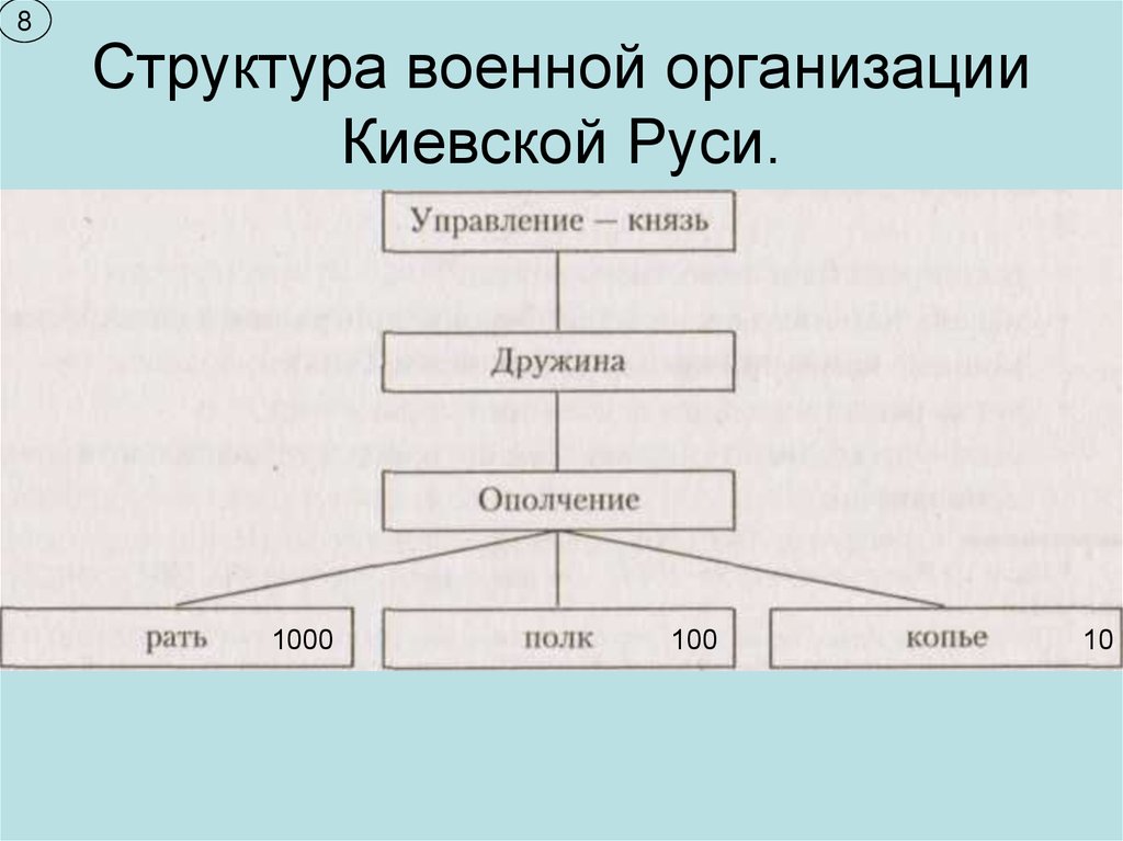 Структура военной организации Киевской Руси.