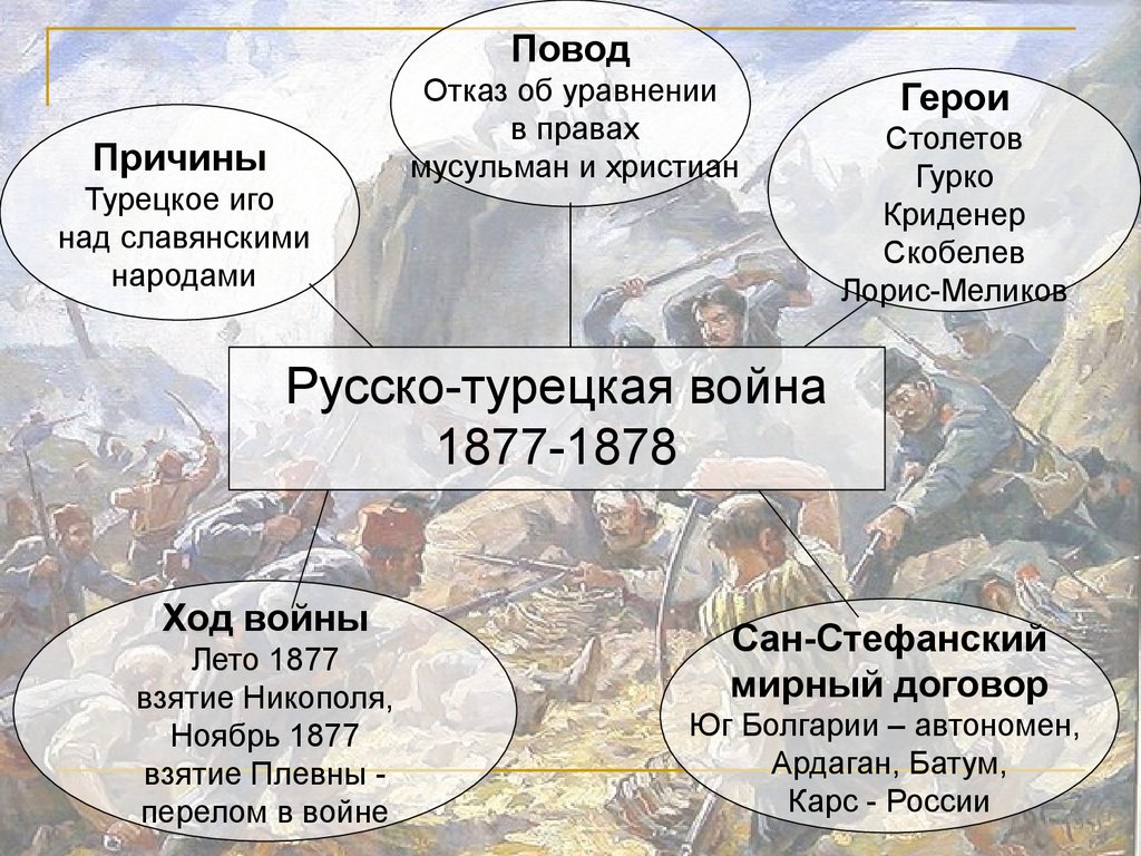 Русско-турецкая война 1877-1878