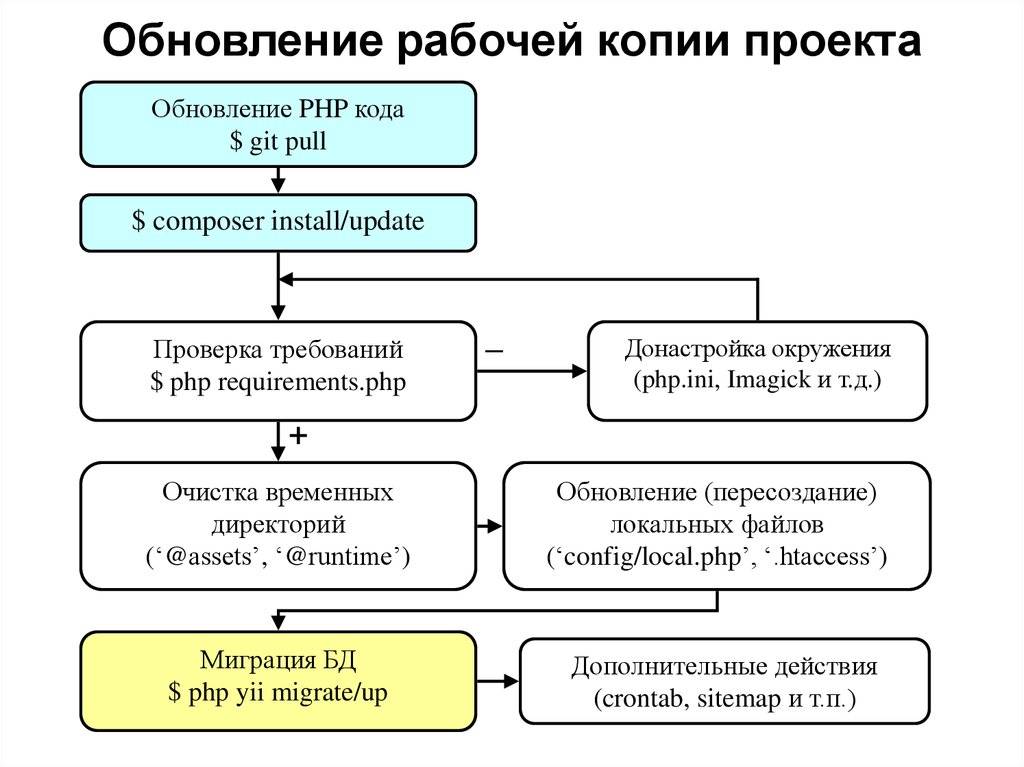 Обновление проекта. Лучшая копия проекта. Структура майевтической реплики ППТ Василюк.