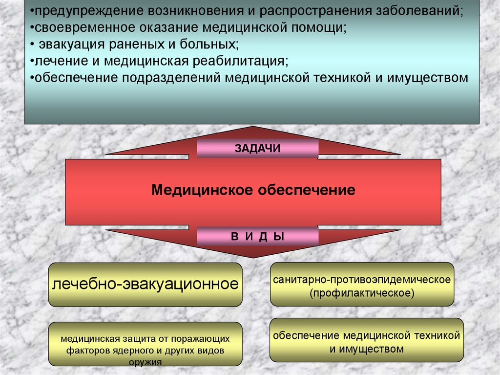 Первый порядок 8. Организация медицинского обеспечения войск. Медицинское обеспечение подразделения. Задачи медицинского обеспечения войск. Медицинское обеспечение в военное время.