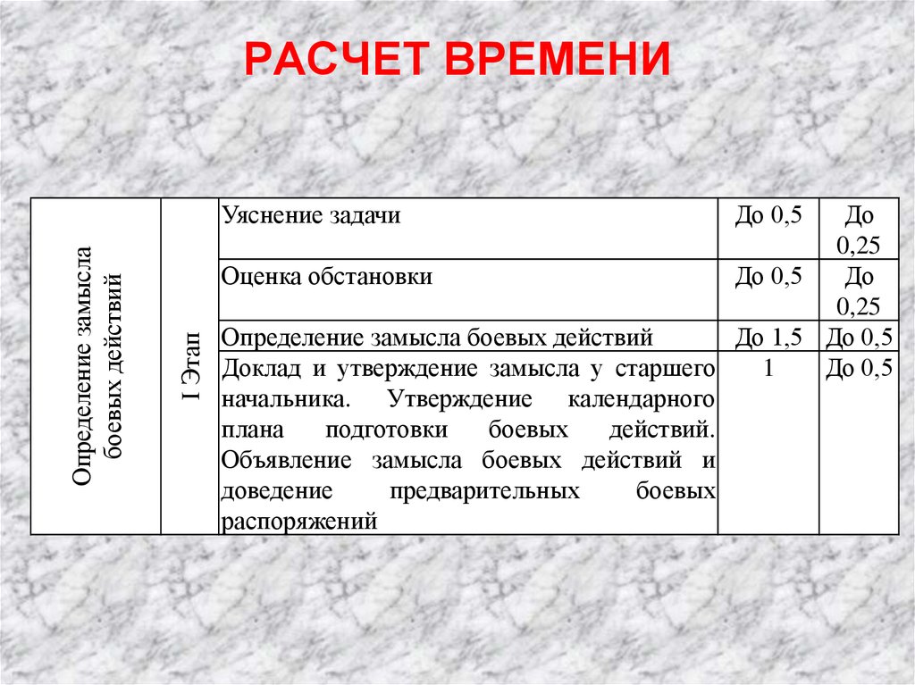 Подсчет часов. Уяснение задачи и оценка обстановки. Расчет времени. Задачи на расчет времени. Расчет времени на подготовку к боевым действиям.