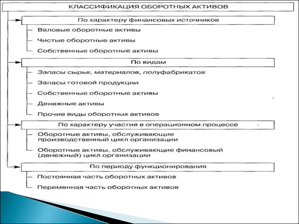 Оборотные активы 2 1 запасы. Классификация оборотных активов. Классификация оборотных активов организации. Структура оборотных активов. Классификация оборотных средств в экономике.