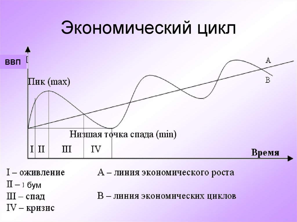 1 фазы экономического цикла. Фазы экономического цикла на графике. Циклы в экономике спад рост. Циклы экономического развития схема. Фазы цикла график.