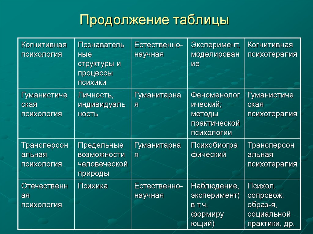 Когнитивная психология термины. Когнитивная психология предмет исследования таблица. Когнитивная психология основные идеи. Школы психологии таблица. Направления в психологии таблица.