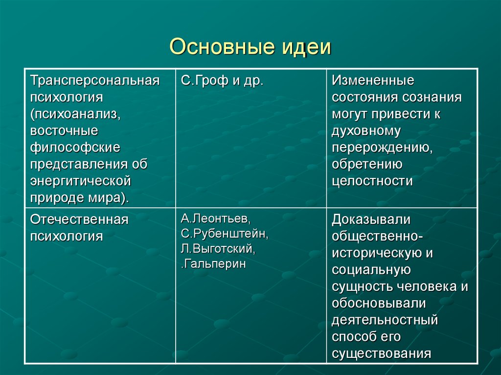 Различные психологические школы. Трансперсональная психология. Отечественная психология основные идеи. Основная идея трансперсональной психологии. Предмет исследования трансперсональной психологии.