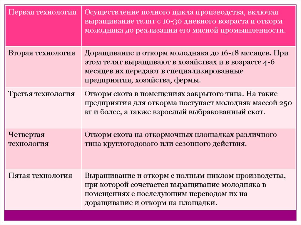 Полная реализация. Технология производства говядины. Технология полного цикла производства говядины. Технологическая производства говядины. Технология производства говядины на откормочных площадках.